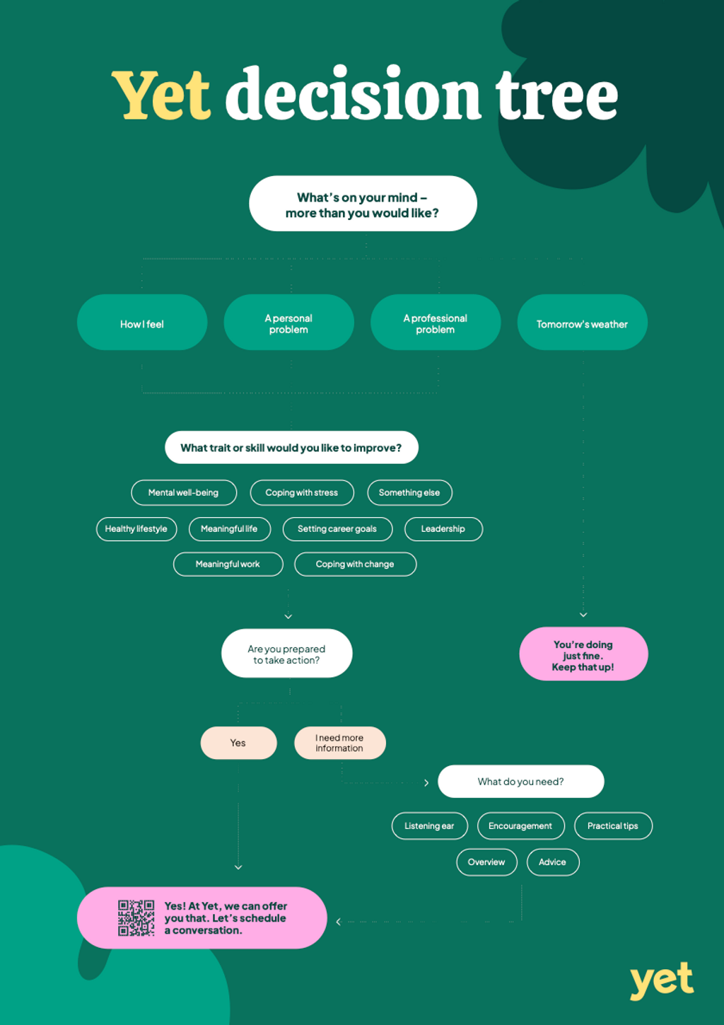 YET Decision Tree