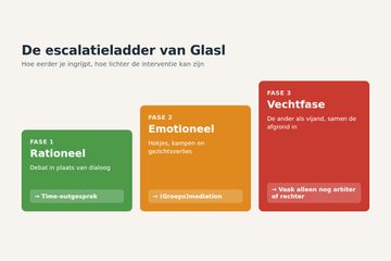 Schuren maakt glans: hoe kom je uit een conflict op de werkvloer?