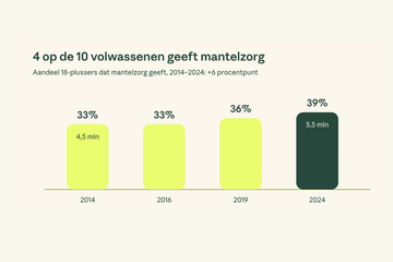 Dag van de Mantelzorg: werk en zorg in balans? Zeker.
