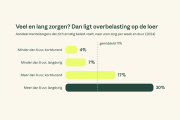 Dag van de Mantelzorg: werk en zorg in balans? Zeker.
